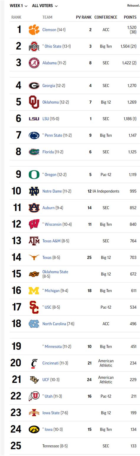 college football rankings week 4|college football standings today.